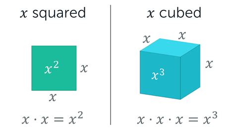 Why is surface area squared and not cubed?