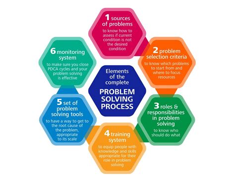 Why is the 6 steps of problem-solving process important?
