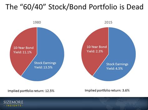 Why is the 60 40 portfolio dead?