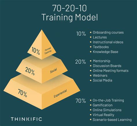 Why is the 70-20-10 rule important?