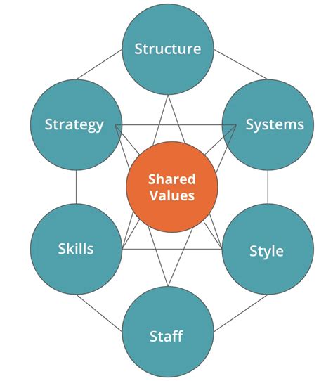 Why is the 7S model important?