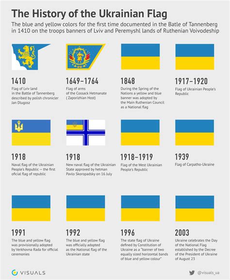 Why is the Ukraine flag the way it is?