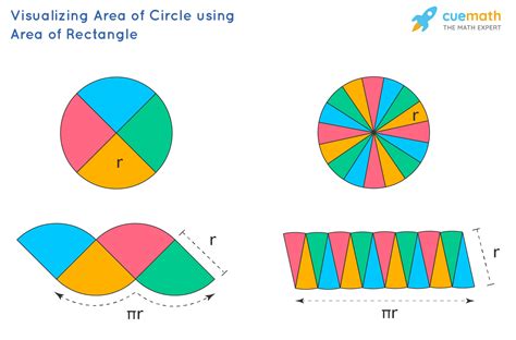 Why is the circle formula πr2?