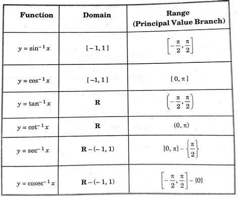 Why is the domain and range of inverse trigonometry restricted?
