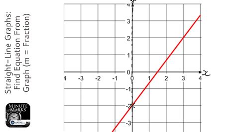 Why is the graph a straight line?