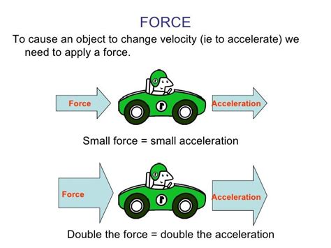 Why is the relationship between force and acceleration?