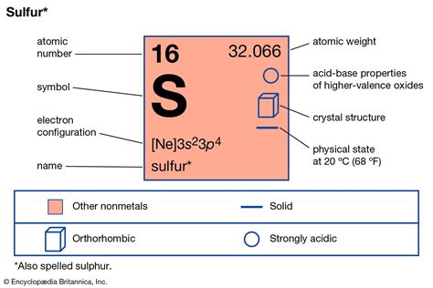 Why is the symbol S for Sulphur but?