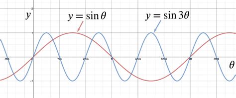 Why is the y-axis sin theta?