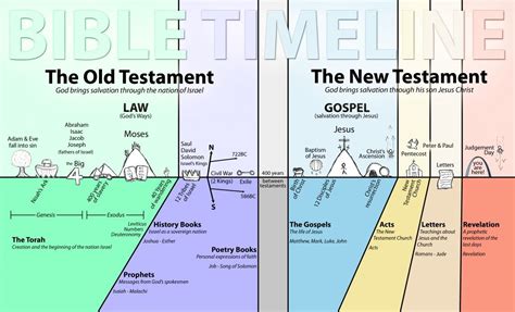 Why is there 3 times in the Bible?