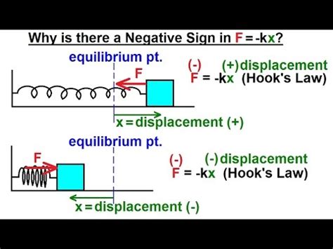 Why is there a negative in F =- KX?