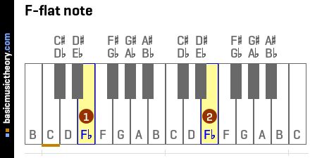 Why is there no C flat or F flat?