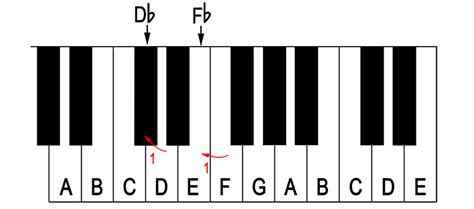 Why is there no F flat in music?