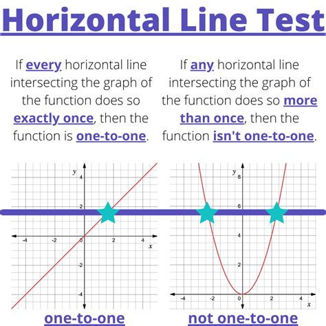 Why is there no horizontal line test for functions?