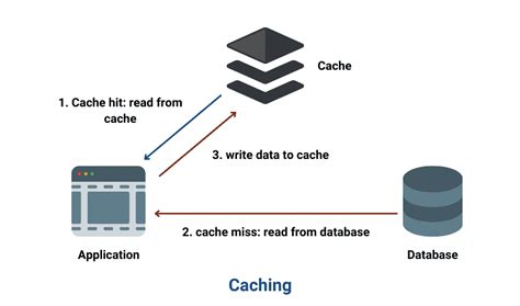Why is too much cache bad?