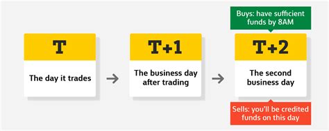 Why is trade hold 15 days?