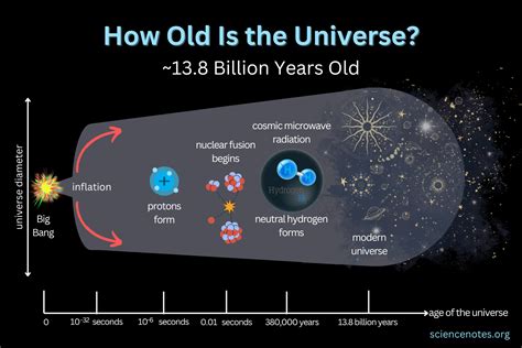 Why is universe 13.7 billion years old?