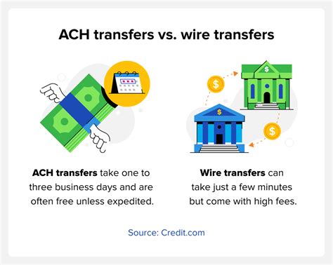 Why is wire transfer faster than ACH?