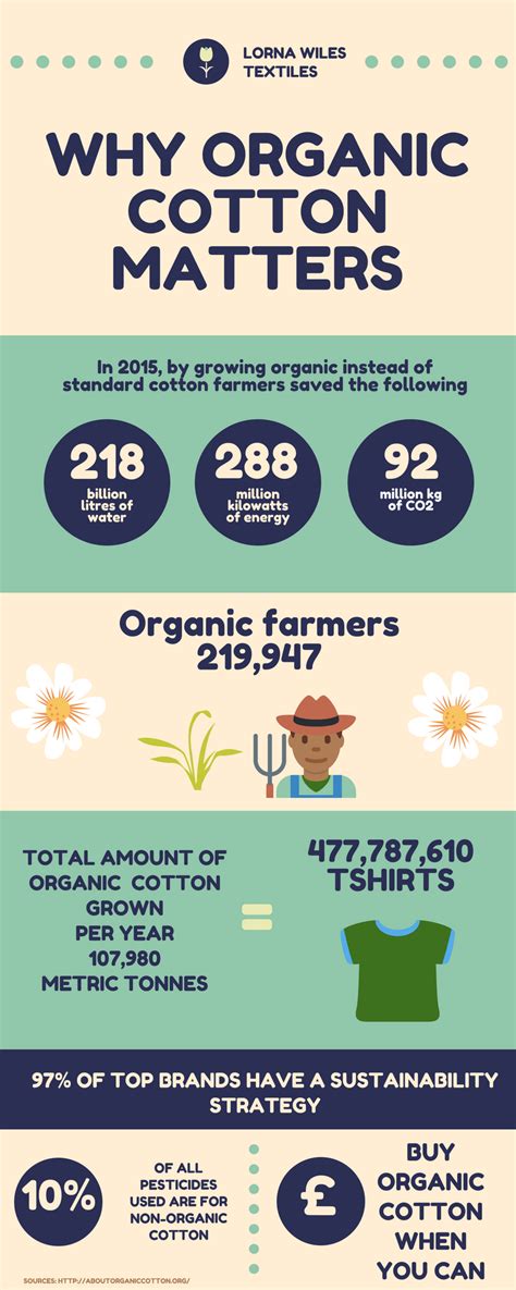 Why isn't all cotton organic?