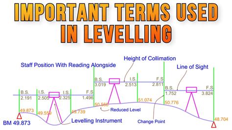 Why levelling is essential?