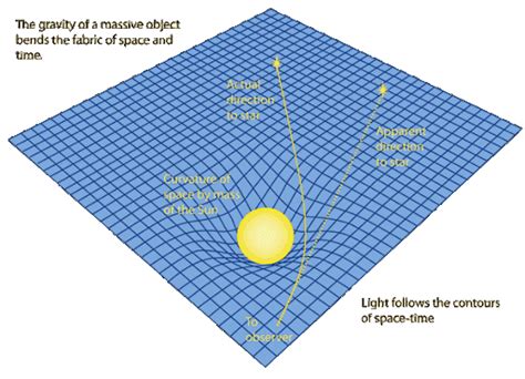 Why light has no mass?