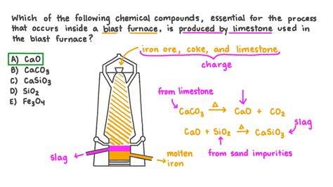 Why limestone is used in blast furnace?