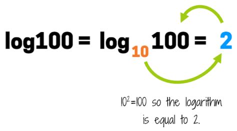 Why log 100 is 2?