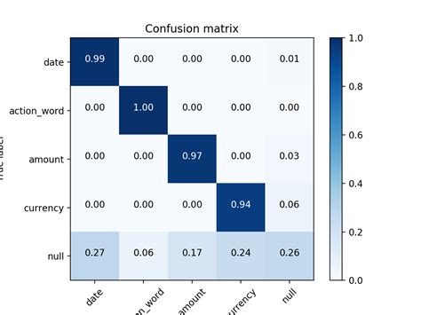 Why measuring accuracy is hard?