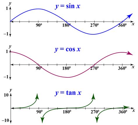 Why must the domains of the sine cosine and tangent functions be restricted in order to define their inverse functions?