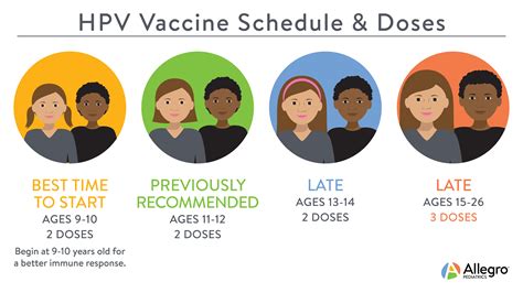 Why no HPV after 26?
