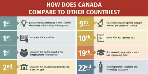 Why not to choose Canada?