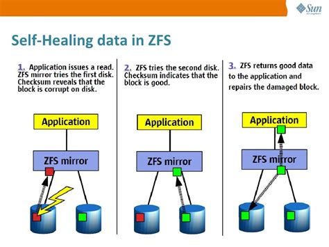 Why not use ZFS?