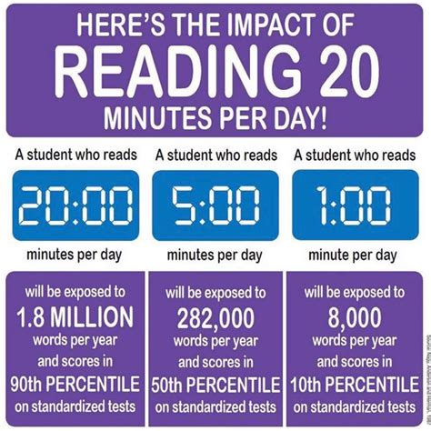 Why read 20 minutes a night?