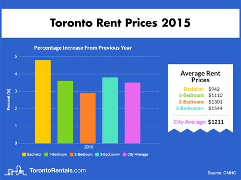 Why rent is so high in Toronto?