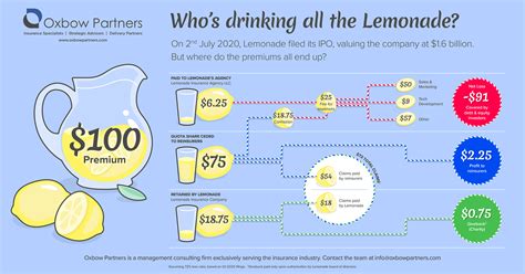Why sell lemonade?