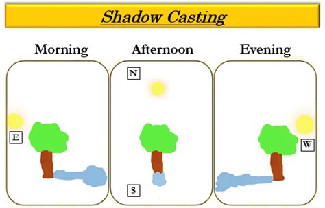 Why shadows are longer in morning?