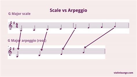 Why should I practice arpeggios?