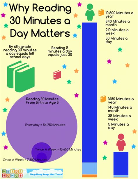 Why should you read 30 minutes a day?