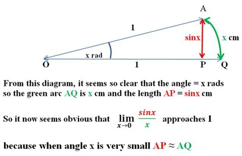 Why sinx is always less than 1?