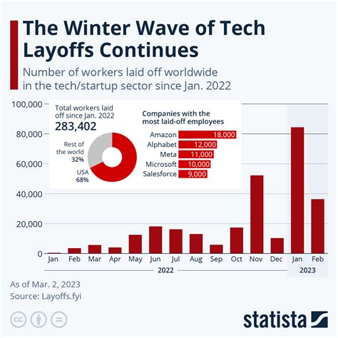 Why so many layoffs 2024?