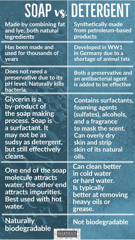 Why soap Cannot be used in acidic water?