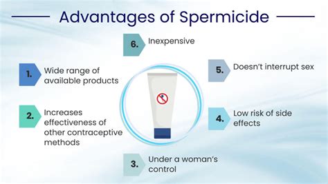 Why spermicide is not safe?