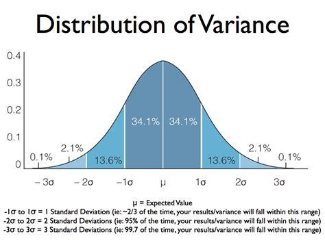 Why standard deviation is better than variance?