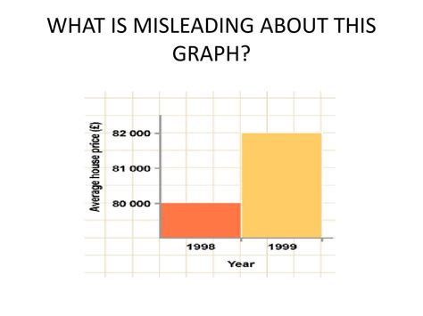 Why the bar graph is misleading?
