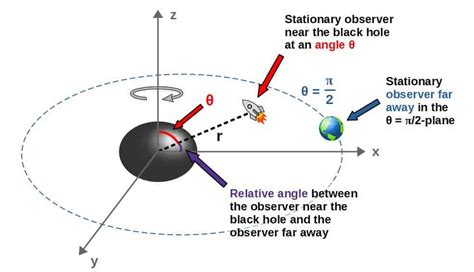 Why time is slow in space?