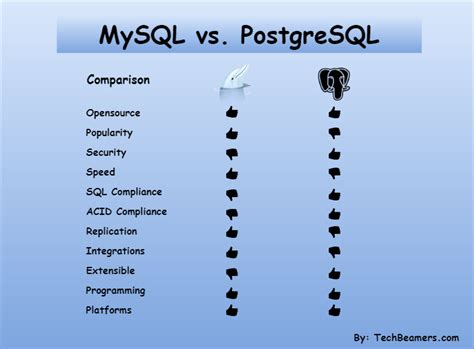 Why use Postgres instead of MySQL?