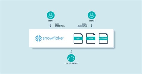 Why use Snowflake instead of SQL?