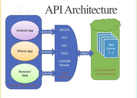 Why use Web API?