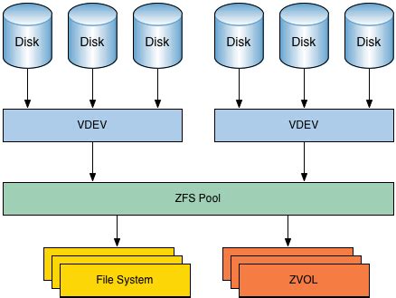 Why use ZFS for NAS?