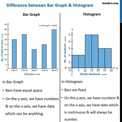 Why use a bar graph instead of histogram?