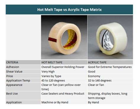 Why use hot melt tape?